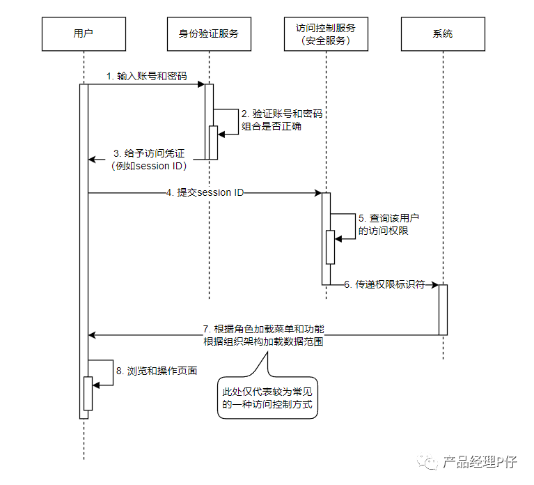 【图解权限】系统权限是如何生效的？